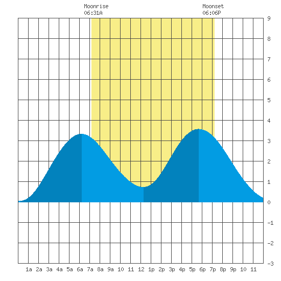 Blackslough Landing tide chart for Tuesday, March 17, 2026