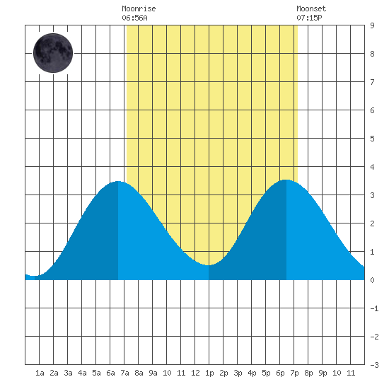 Blackslough Landing tide chart for Wednesday, March 18, 2026