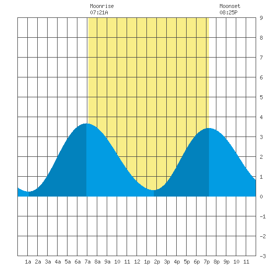 Blackslough Landing tide chart for Thursday, March 19, 2026