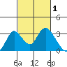 Blackslough Landing tide chart for Sunday, March 1, 2026
