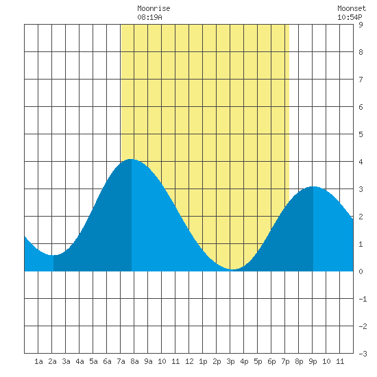 Blackslough Landing tide chart for Saturday, March 21, 2026