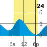 Blackslough Landing tide chart for Tuesday, March 24, 2026