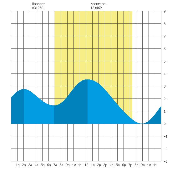 Blackslough Landing tide chart for Thursday, March 26, 2026