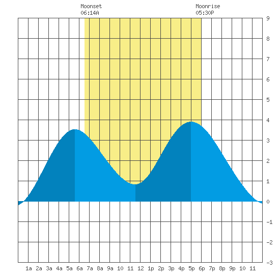 Blackslough Landing tide chart for Monday, March 2, 2026