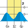 Blackslough Landing tide chart for Monday, March 2, 2026