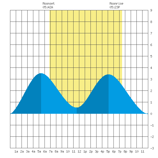 Blackslough Landing tide chart for Monday, March 30, 2026