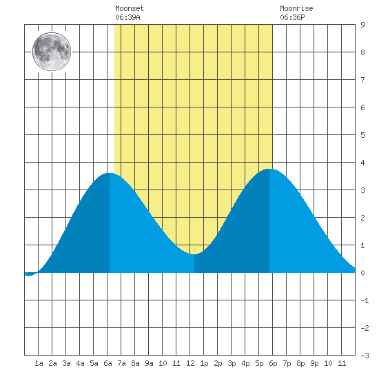 Blackslough Landing tide chart for Tuesday, March 3, 2026