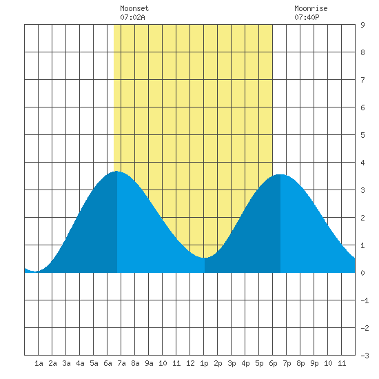 Blackslough Landing tide chart for Wednesday, March 4, 2026