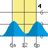 Blackslough Landing tide chart for Wednesday, March 4, 2026