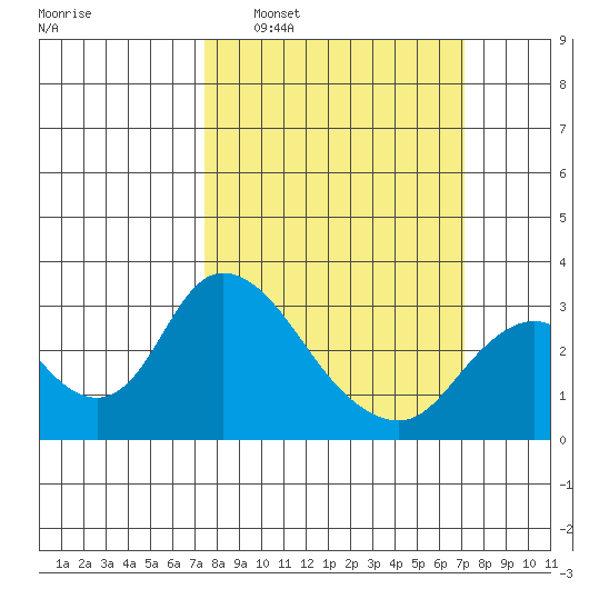 Blackslough Landing tide chart for Sunday, March 8, 2026