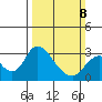 Blackslough Landing tide chart for Sunday, March 8, 2026