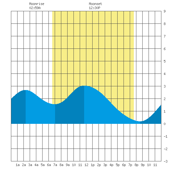 Blackslough Landing tide chart for Friday, April 10, 2026