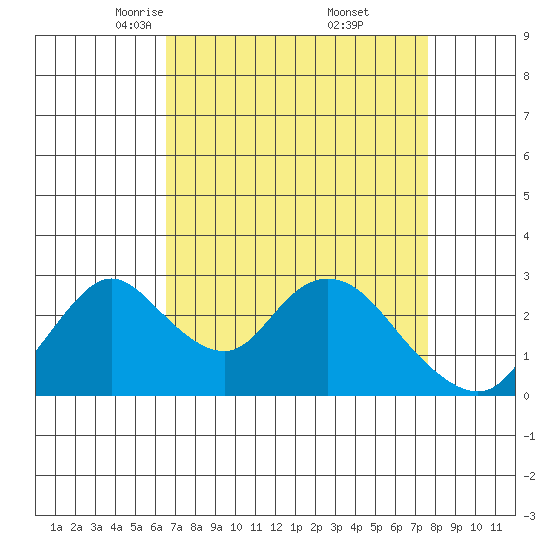 Blackslough Landing tide chart for Sunday, April 12, 2026