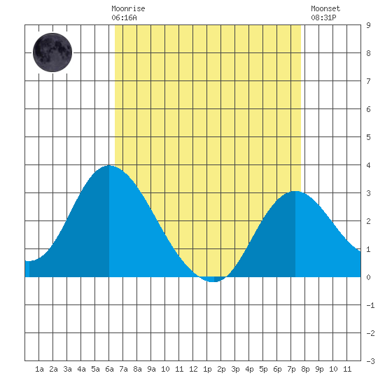 Blackslough Landing tide chart for Friday, April 17, 2026