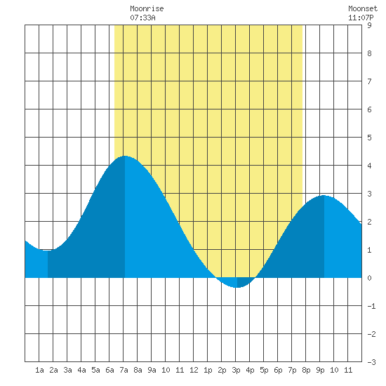 Blackslough Landing tide chart for Sunday, April 19, 2026