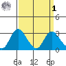 Blackslough Landing tide chart for Wednesday, April 1, 2026