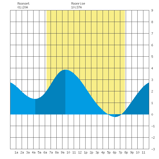 Blackslough Landing tide chart for Wednesday, April 22, 2026