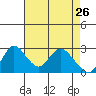Blackslough Landing tide chart for Sunday, April 26, 2026