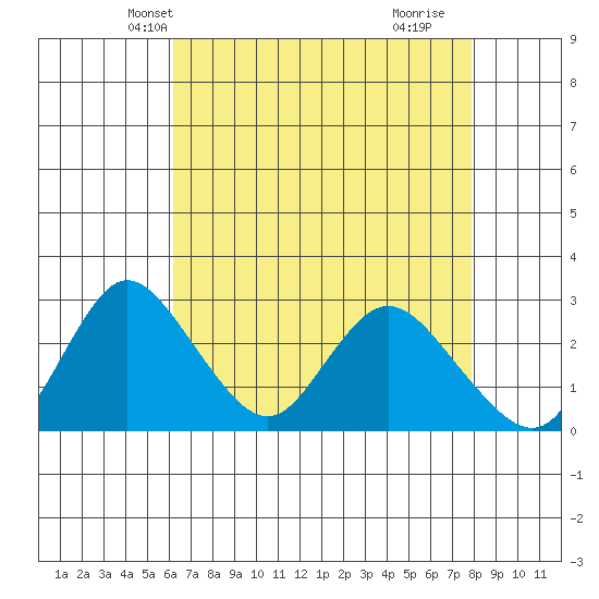 Blackslough Landing tide chart for Monday, April 27, 2026