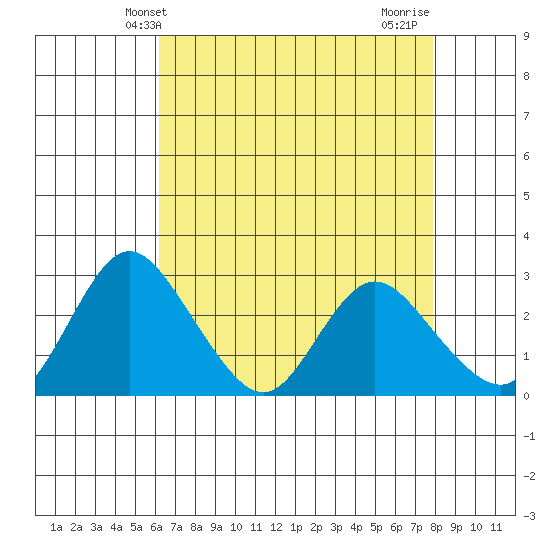 Blackslough Landing tide chart for Tuesday, April 28, 2026