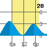 Blackslough Landing tide chart for Tuesday, April 28, 2026