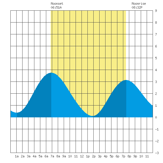 Blackslough Landing tide chart for Thursday, April 2, 2026