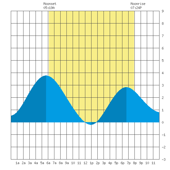 Blackslough Landing tide chart for Thursday, April 30, 2026
