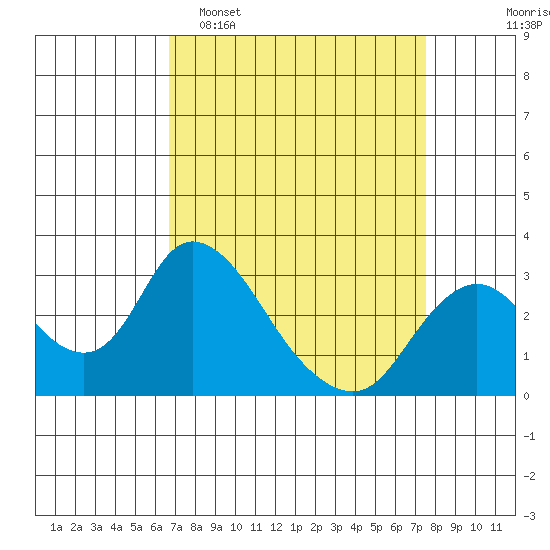 Blackslough Landing tide chart for Sunday, April 5, 2026