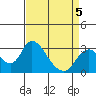 Blackslough Landing tide chart for Sunday, April 5, 2026