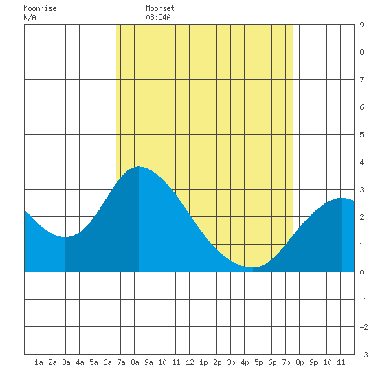Blackslough Landing tide chart for Monday, April 6, 2026