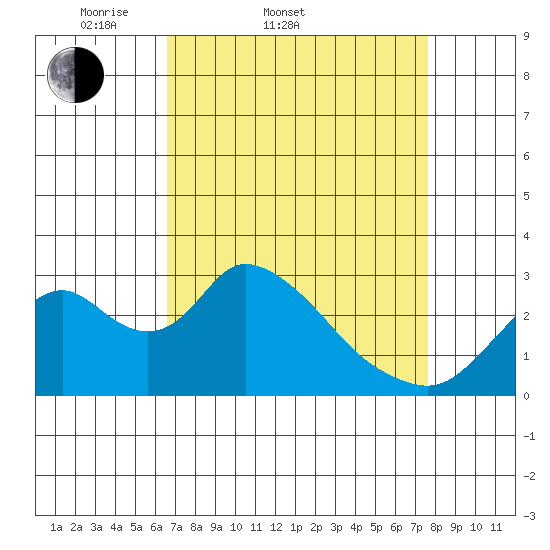 Blackslough Landing tide chart for Thursday, April 9, 2026