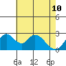Blackslough Landing tide chart for Sunday, May 10, 2026