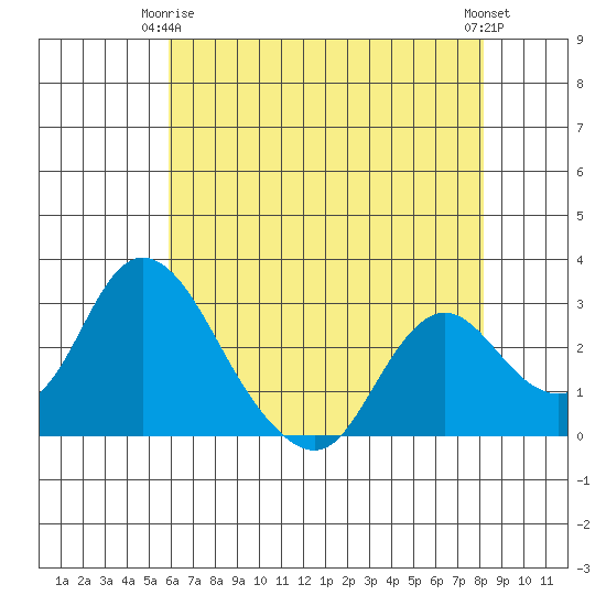 Blackslough Landing tide chart for Friday, May 15, 2026