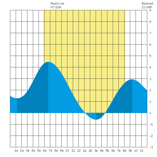 Blackslough Landing tide chart for Monday, May 18, 2026