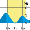Blackslough Landing tide chart for Thursday, May 28, 2026