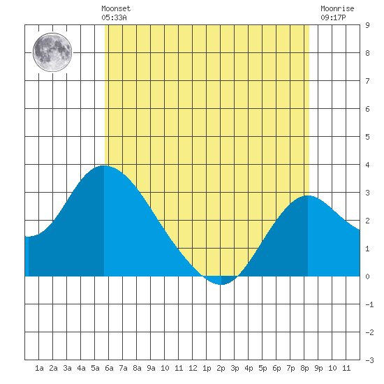 Blackslough Landing tide chart for Sunday, May 31, 2026