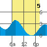 Blackslough Landing tide chart for Tuesday, May 5, 2026