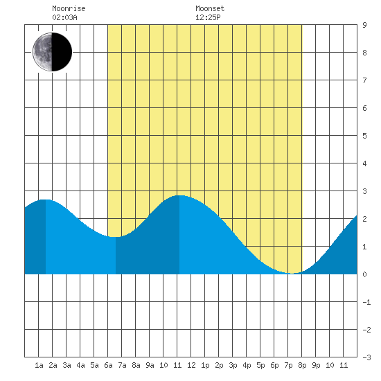 Blackslough Landing tide chart for Saturday, May 9, 2026