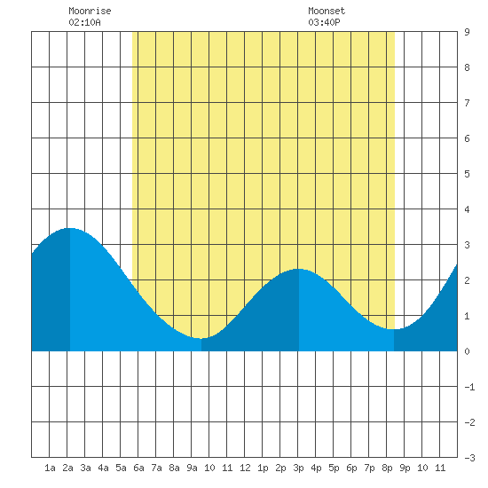 Blackslough Landing tide chart for Wednesday, June 10, 2026