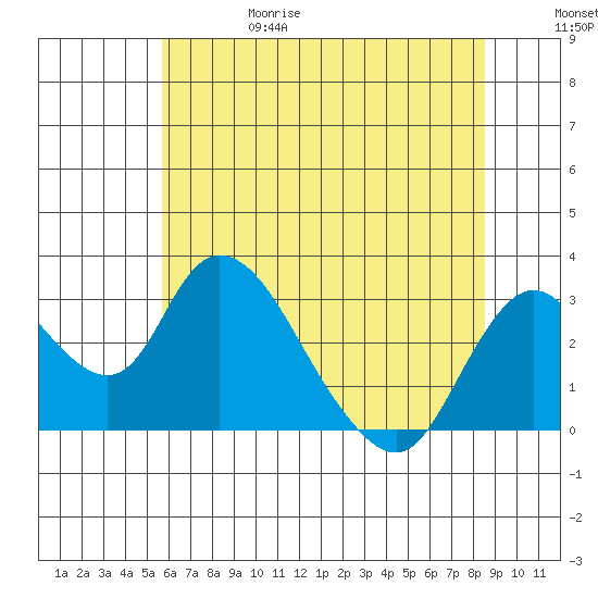 Blackslough Landing tide chart for Thursday, June 18, 2026