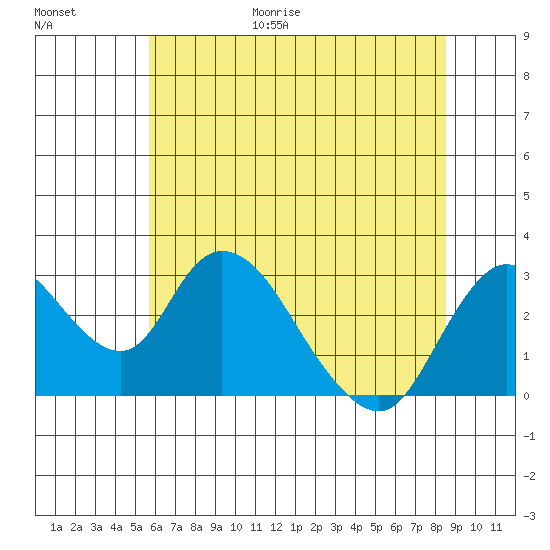 Blackslough Landing tide chart for Friday, June 19, 2026