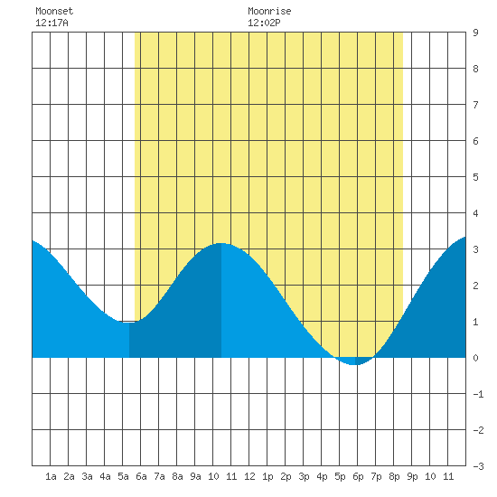 Blackslough Landing tide chart for Saturday, June 20, 2026