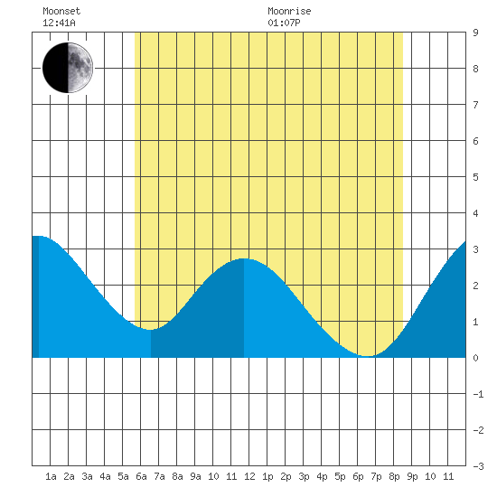 Blackslough Landing tide chart for Sunday, June 21, 2026