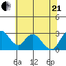 Blackslough Landing tide chart for Sunday, June 21, 2026