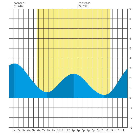 Blackslough Landing tide chart for Monday, June 22, 2026