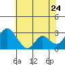 Blackslough Landing tide chart for Wednesday, June 24, 2026