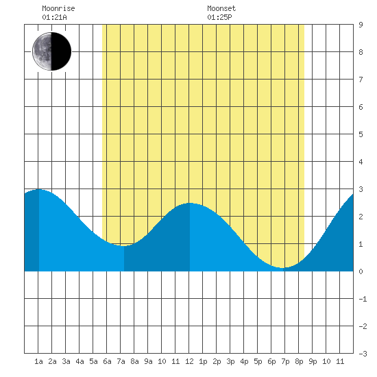 Blackslough Landing tide chart for Monday, June 8, 2026