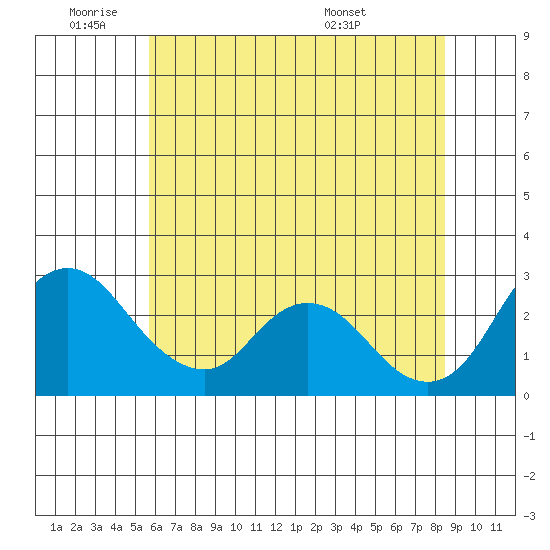 Blackslough Landing tide chart for Tuesday, June 9, 2026