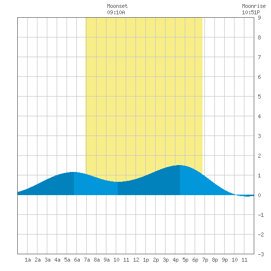 Sikes Cut tide chart for Saturday, March 11, 2023