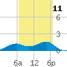 Sikes Cut tide chart for Saturday, March 11, 2023